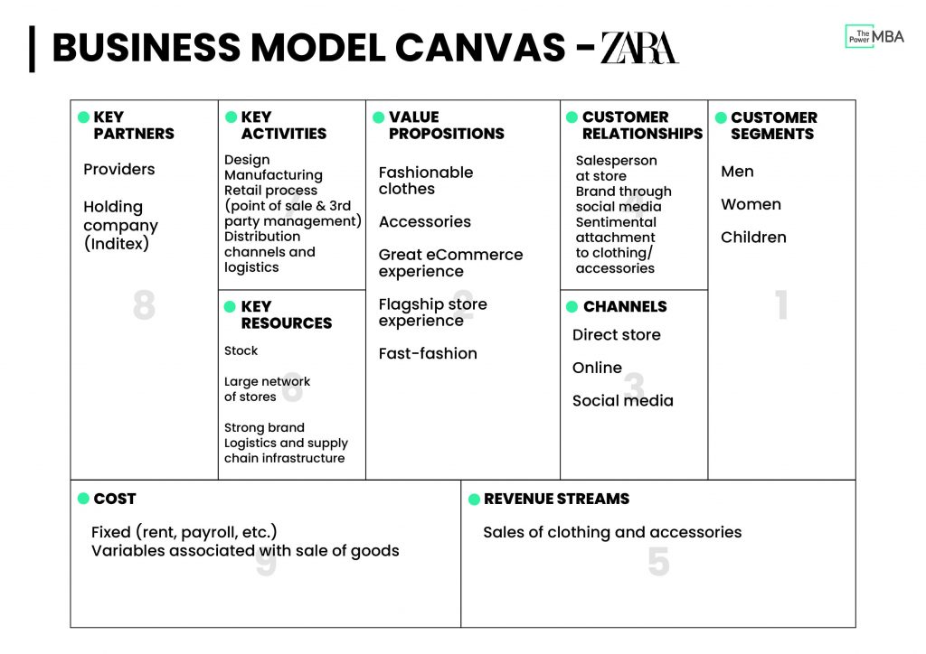Zara Business Model Canvas Template where Cost is seen as the end point