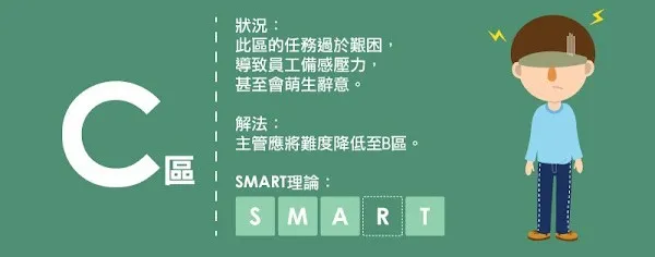SMART原則+工作表現曲線C區